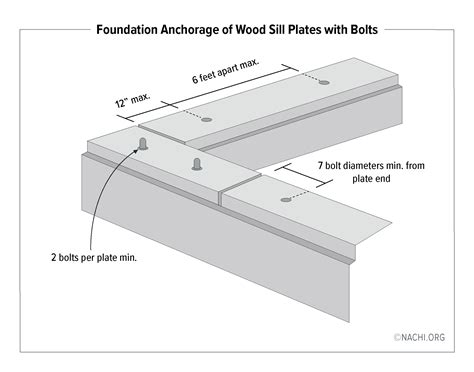 foundation anchor bolts spacing